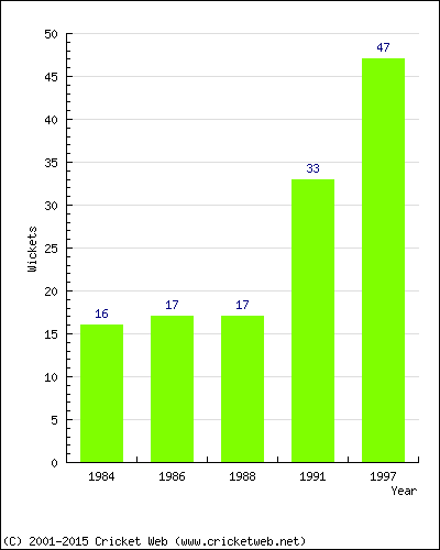 Runs by Year