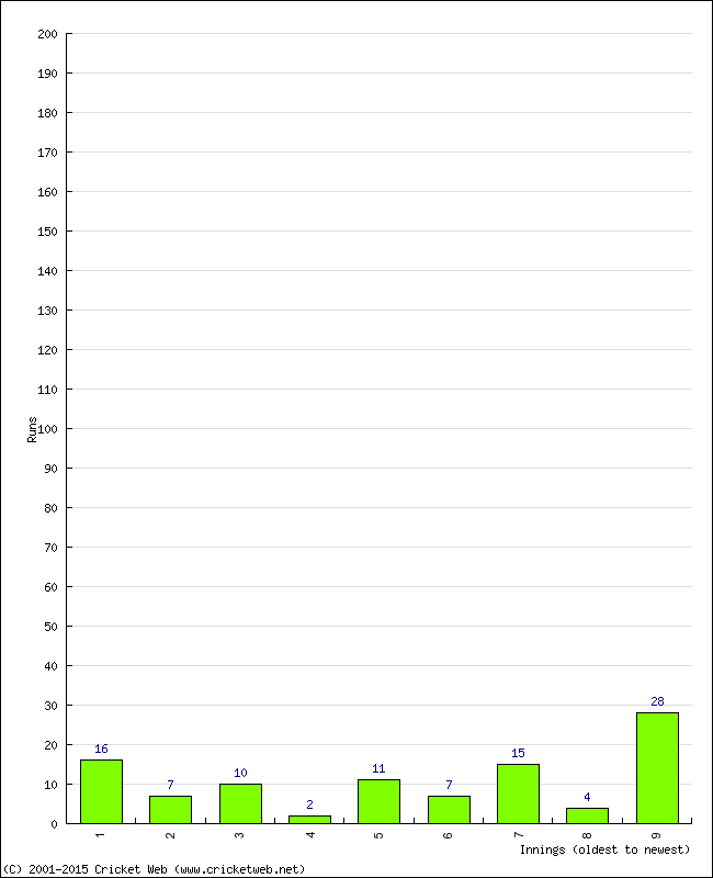 Batting Performance Innings by Innings - Home