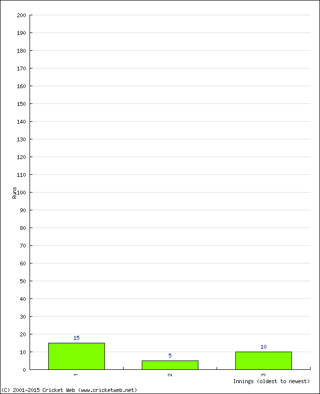 Batting Performance Innings by Innings - Away