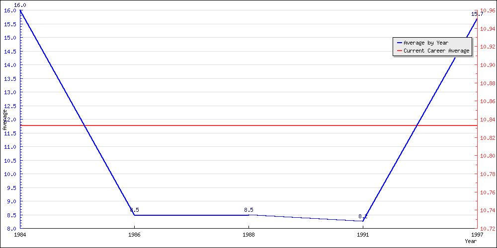 Batting Average by Year