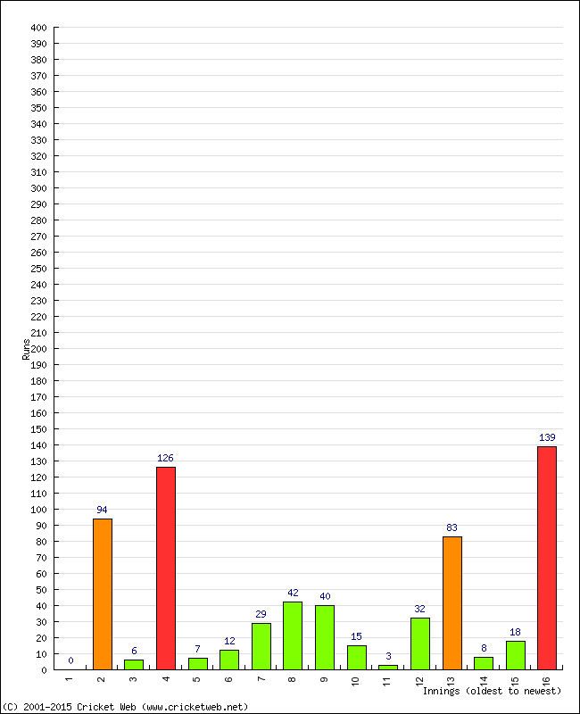 Batting Performance Innings by Innings