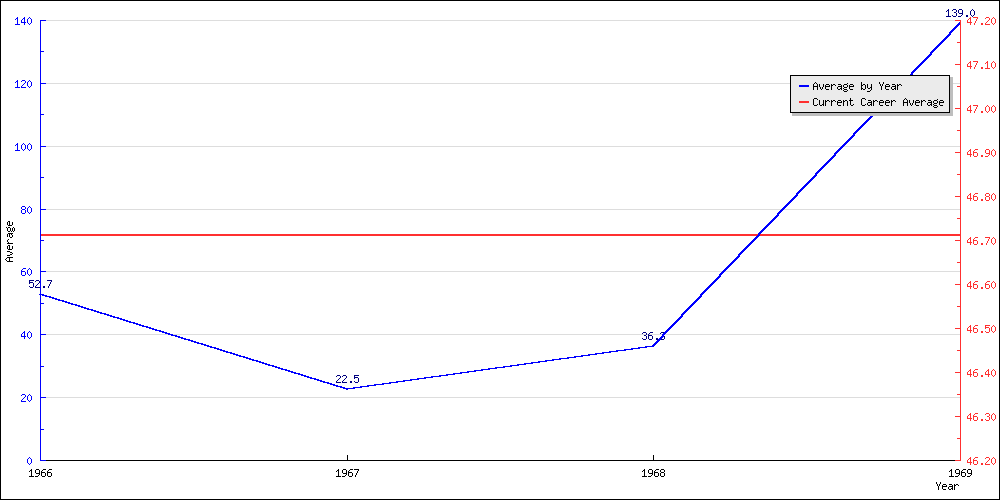 Batting Average by Year