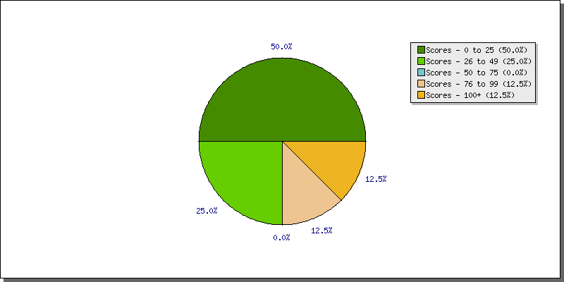 Batting Scores