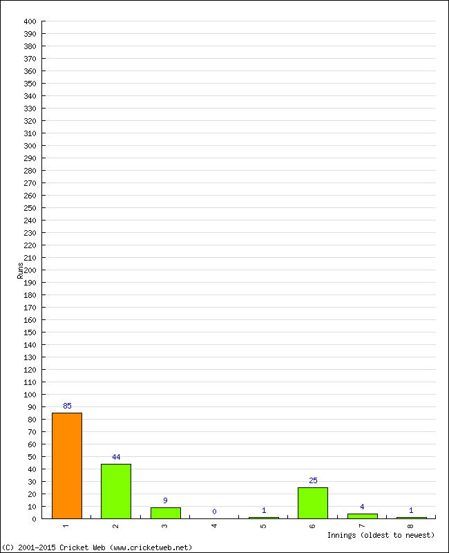 Batting Performance Innings by Innings