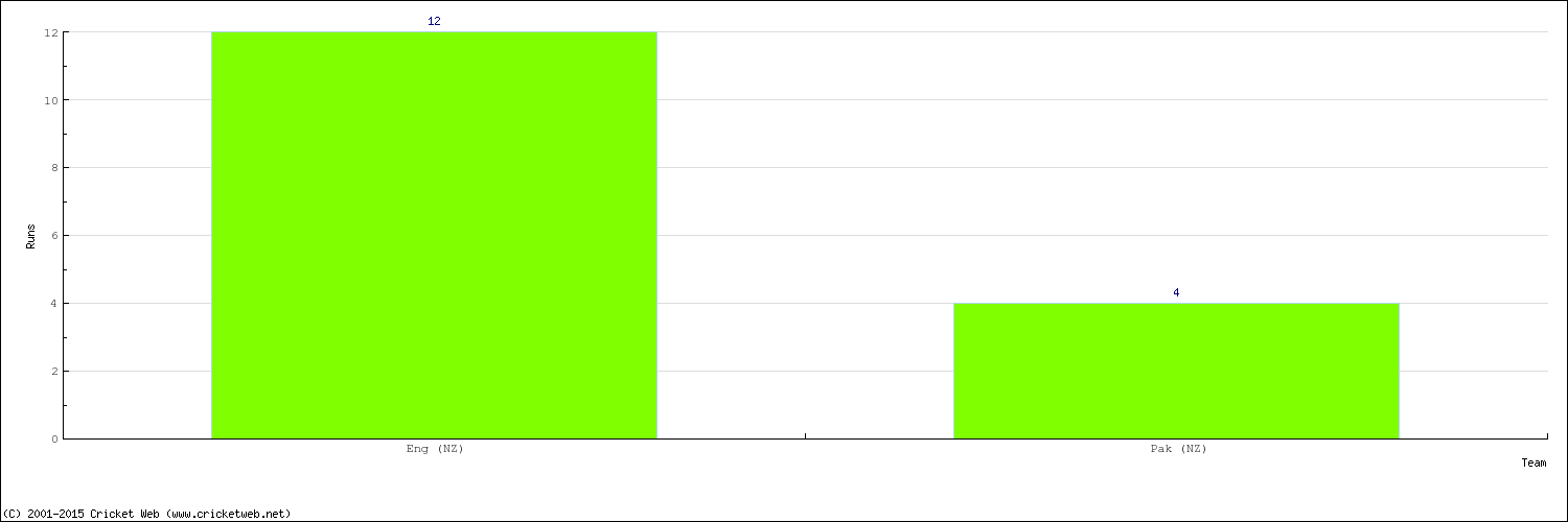 Runs by Country