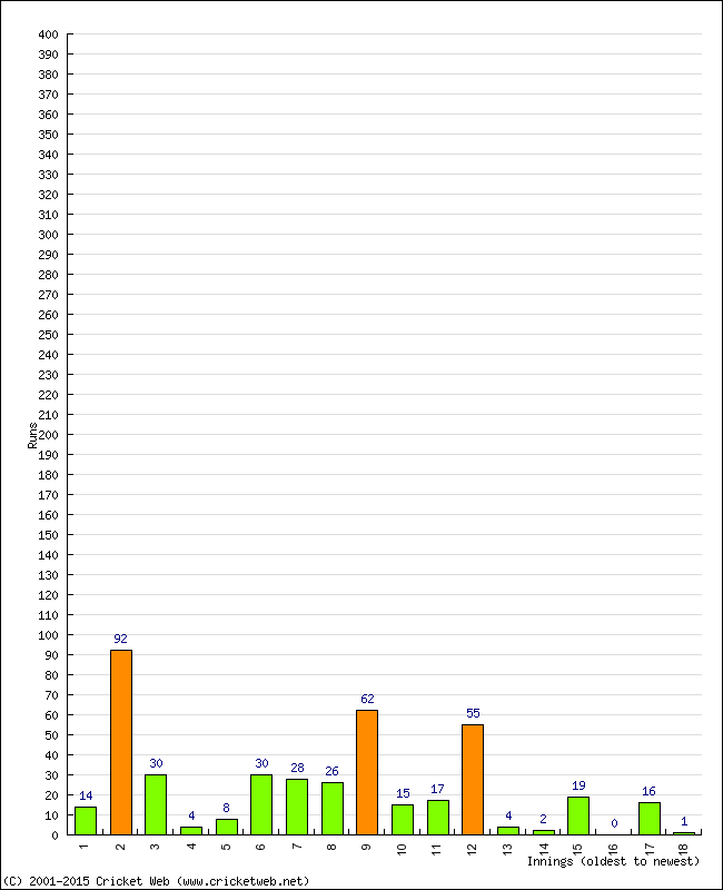 Batting Performance Innings by Innings