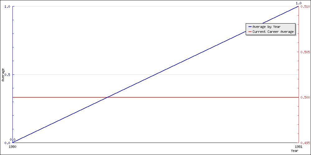 Batting Average by Year