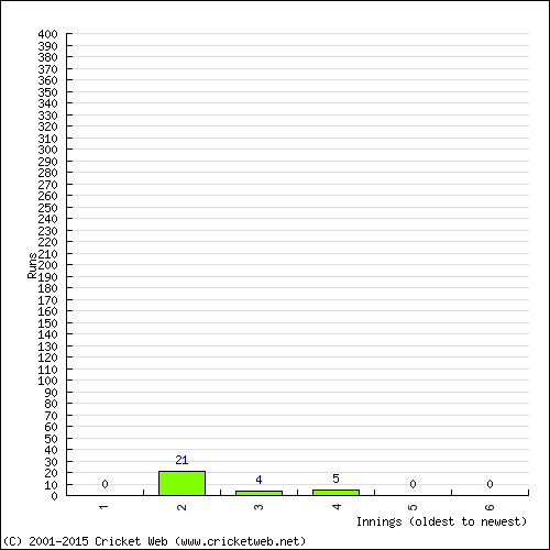 Batting Recent Scores