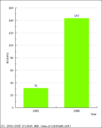 Runs by Year