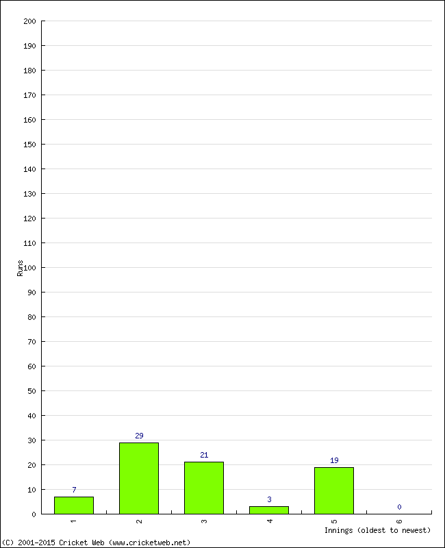 Batting Performance Innings by Innings - Away