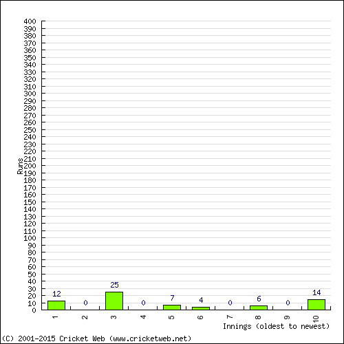 Batting Recent Scores