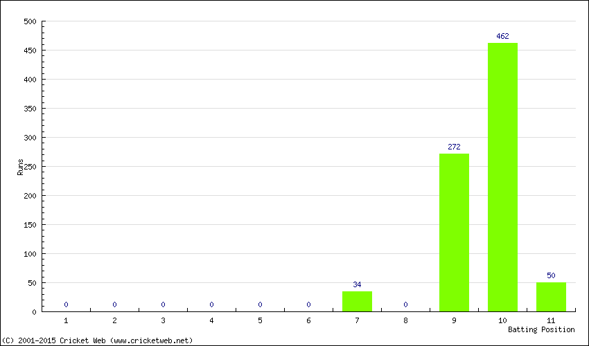 Runs by Batting Position