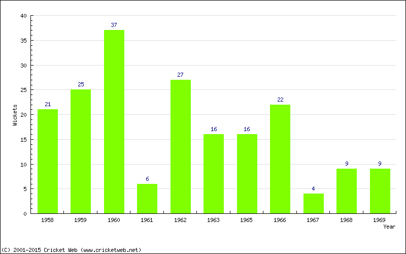 Wickets by Year