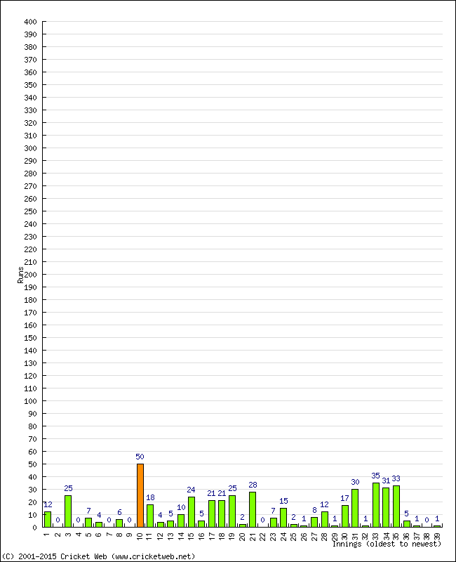 Batting Performance Innings by Innings - Away