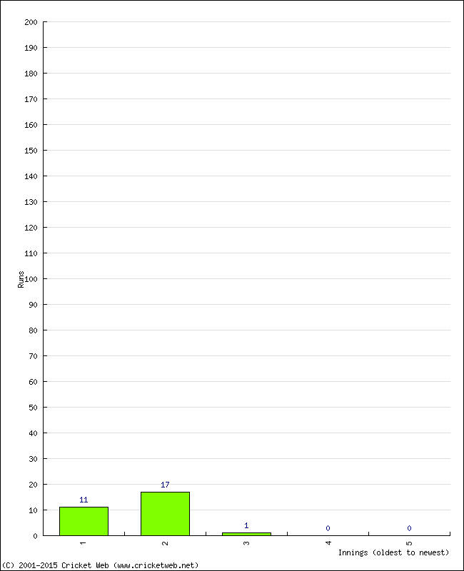 Batting Performance Innings by Innings