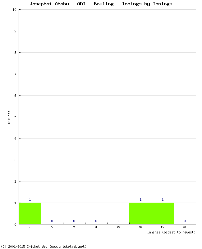 Bowling Performance Innings by Innings