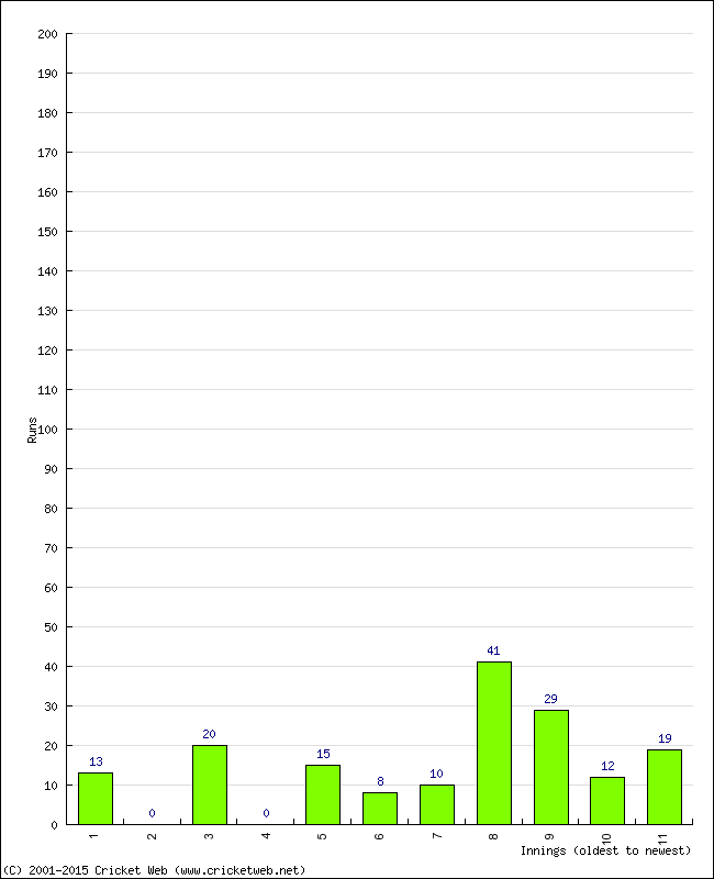 Batting Performance Innings by Innings