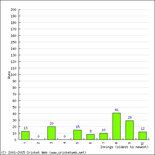 Batting Recent Scores