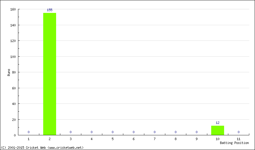 Runs by Batting Position