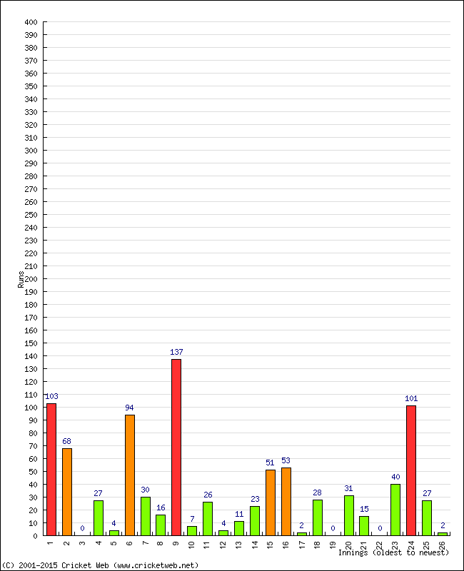 Batting Performance Innings by Innings - Home