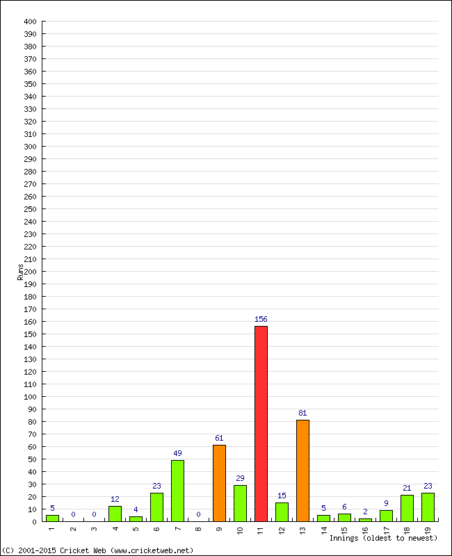 Batting Performance Innings by Innings - Away