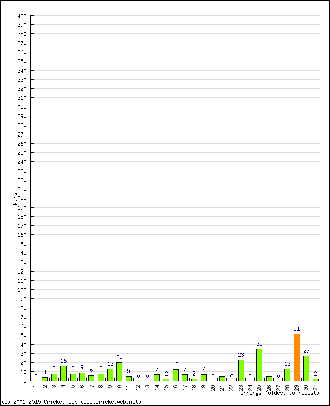 Batting Performance Innings by Innings