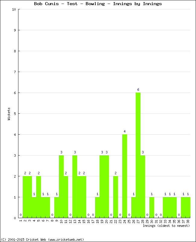 Bowling Performance Innings by Innings