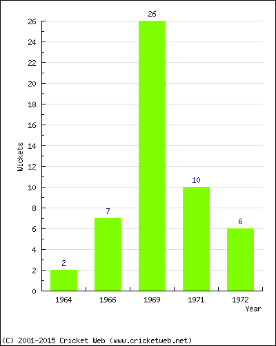 Wickets by Year