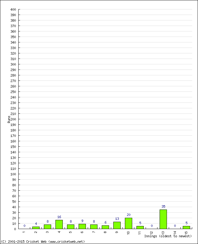 Batting Performance Innings by Innings - Home