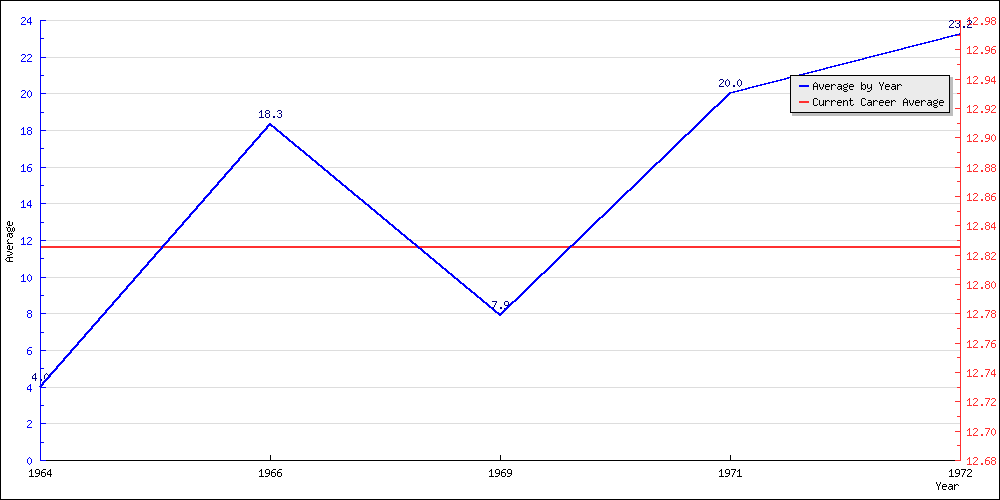 Batting Average by Year