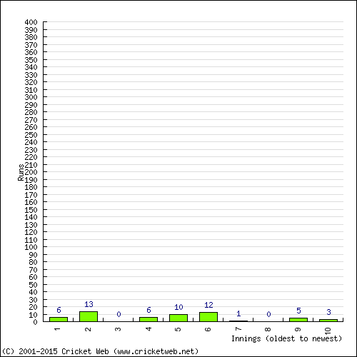 Batting Recent Scores