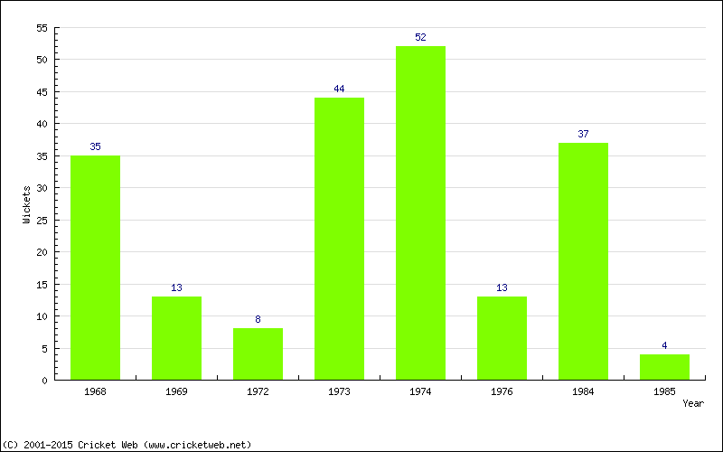 Runs by Year