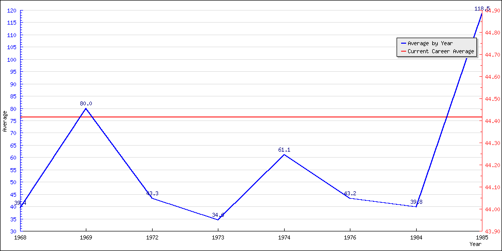 Bowling Average by Year