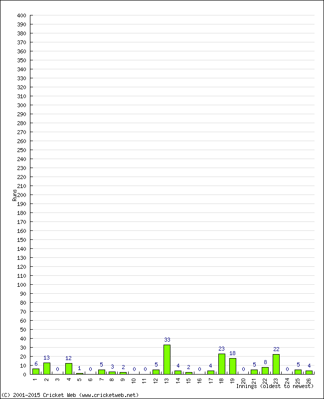 Batting Performance Innings by Innings - Away