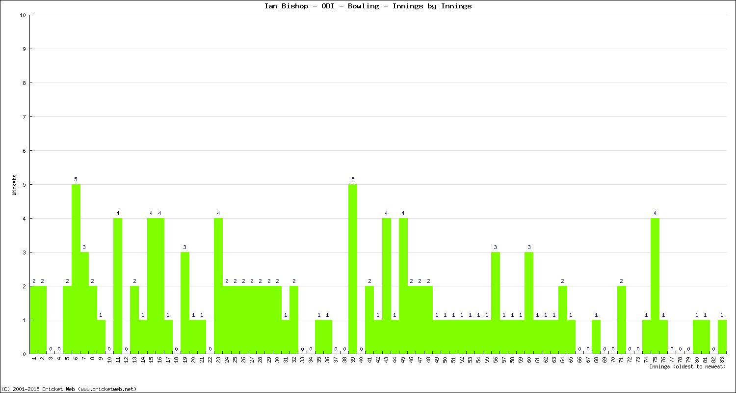 Bowling Performance Innings by Innings