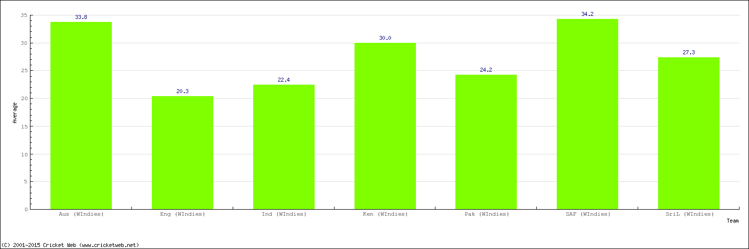 Bowling Average by Country