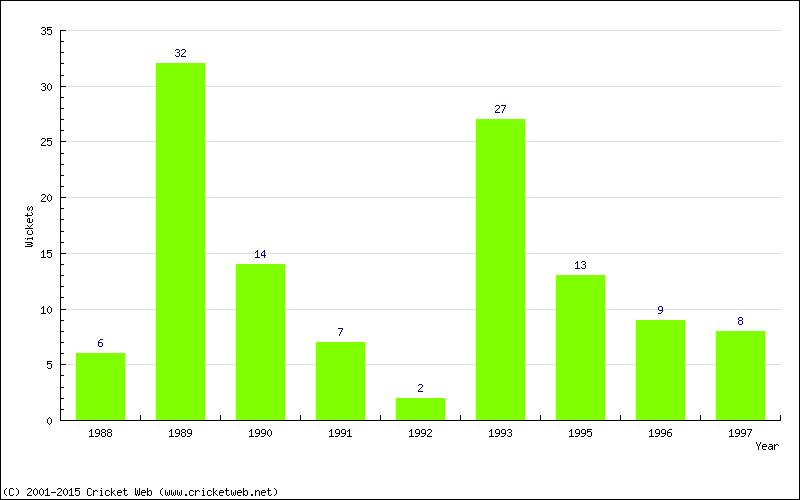 Wickets by Year