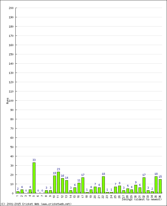 Batting Performance Innings by Innings - Away