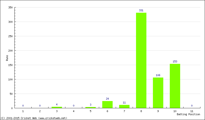 Runs by Batting Position