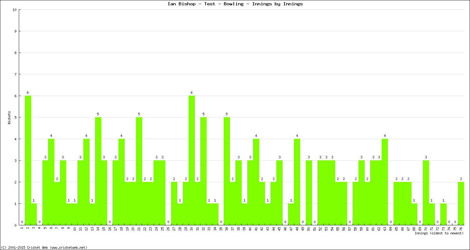 Bowling Performance Innings by Innings