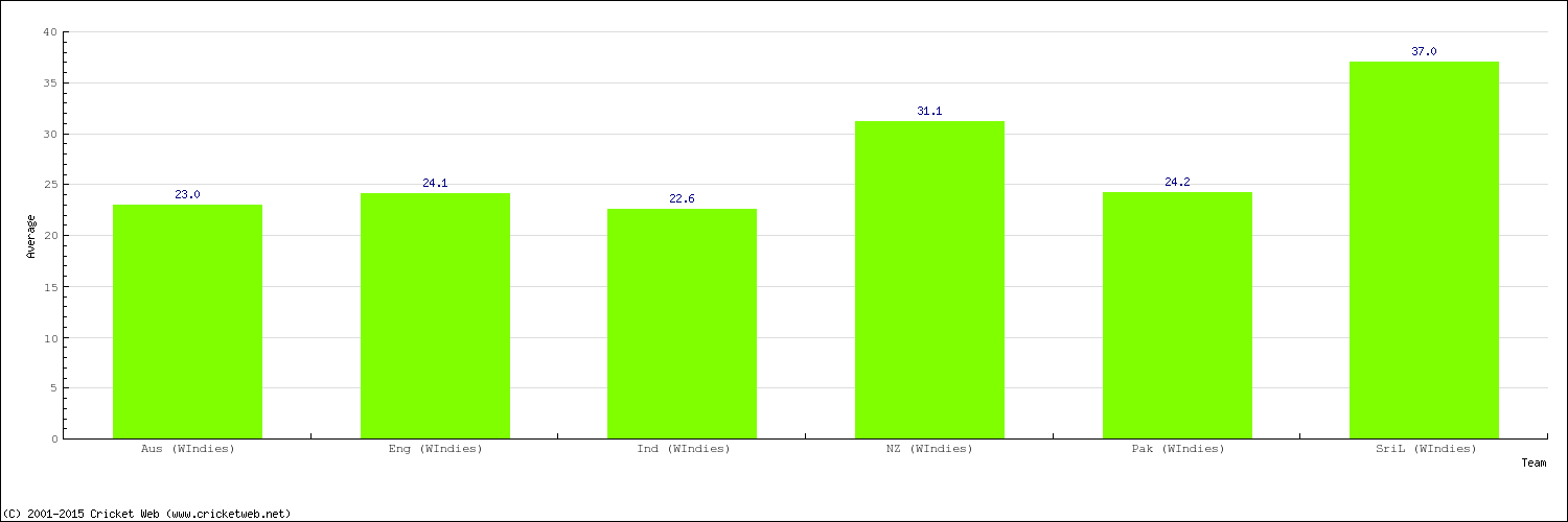 Bowling Average by Country