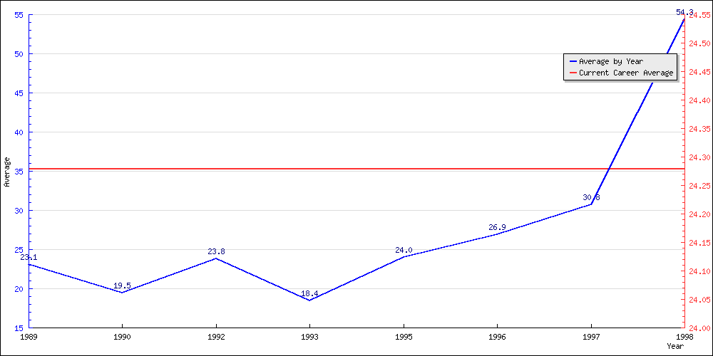 Bowling Average by Year