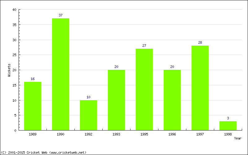 Wickets by Year