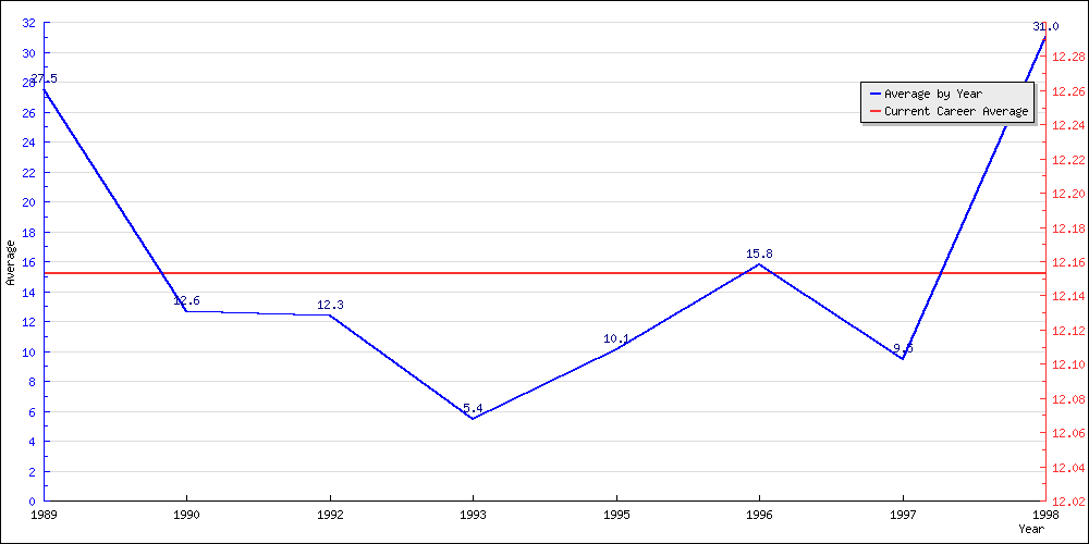 Batting Average by Year