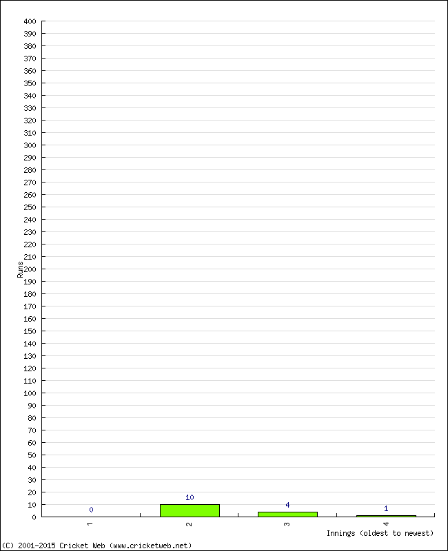 Batting Performance Innings by Innings