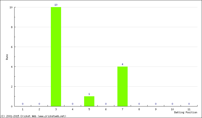 Runs by Batting Position