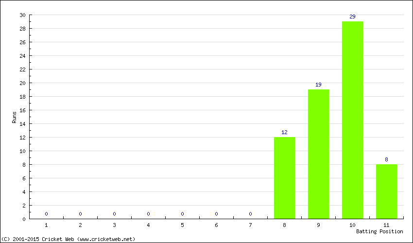 Runs by Batting Position