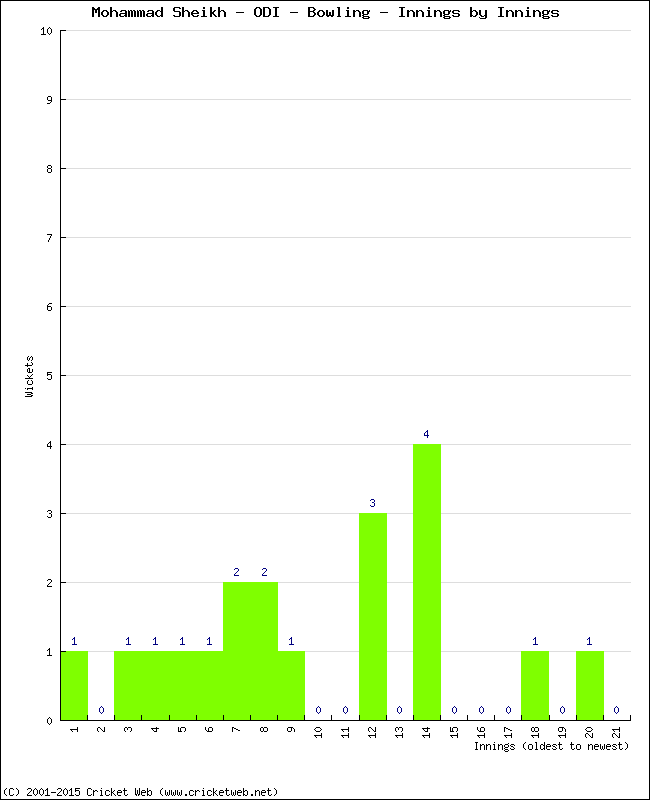 Bowling Performance Innings by Innings