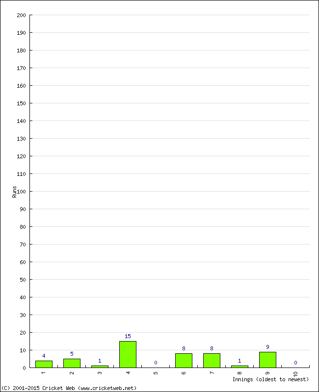 Batting Performance Innings by Innings - Home