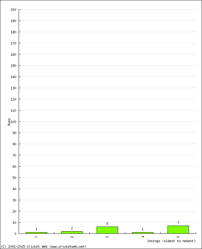 Batting Performance Innings by Innings - Away